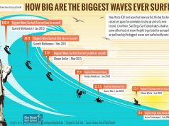 Инфографика: Колко големи са най-големите вълни сърфирани някога?