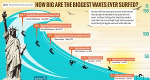 Инфографика: Колко големи са най-големите вълни сърфирани някога?