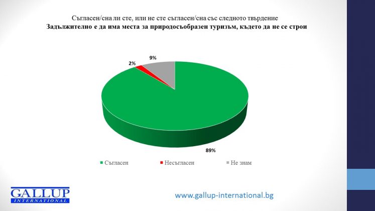 Българите масово подкрепят опазването на незастроените местности по Черноморието